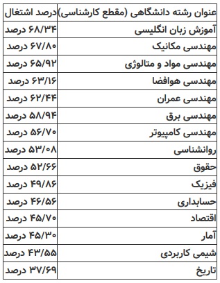 کدام رشته&zwnj;ها اشتغال زا هستند؟  + جدول