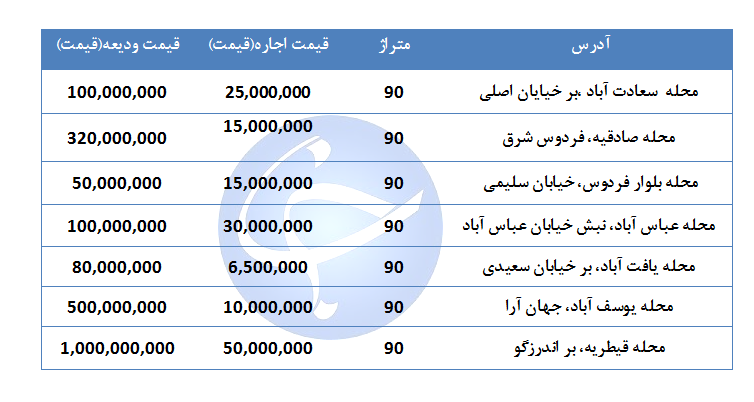 اجاره مغازه ۹۰ متری در مناطق مختلف تهران چقدر هزینه دارد؟ + قیمت