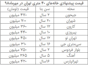 افزایش تدریجی معاملات آپارتمان&zwnj;های قدیمی / قیمت خانه&zwnj;های ۴۰ متری در تهران + جدول