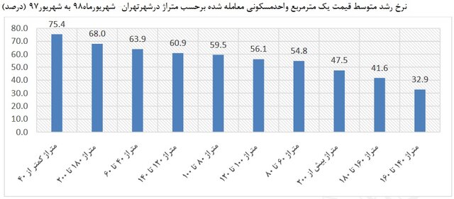افزایش تدریجی معاملات آپارتمان&zwnj;های قدیمی / قیمت خانه&zwnj;های ۴۰ متری در تهران + جدول