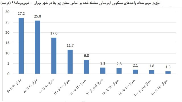 افزایش تدریجی معاملات آپارتمان&zwnj;های قدیمی / قیمت خانه&zwnj;های ۴۰ متری در تهران + جدول