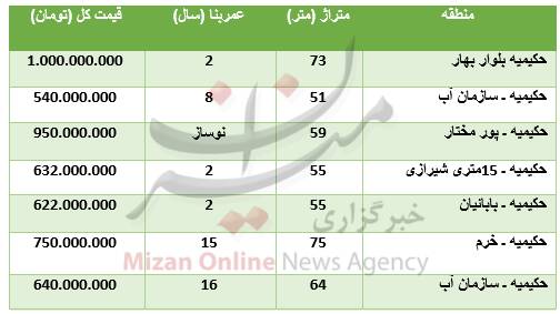 قیمت آپارتمان در منطقه حکیمیه تهران + جدول