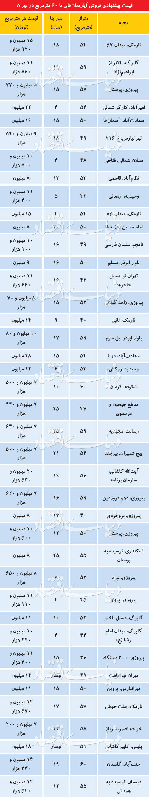 قیمت آپارتمانهای نقلی در مناطق مختلف تهران + جدول قیمت آپارتمانهای نقلی در مناطق مختلف تهران + جدول
