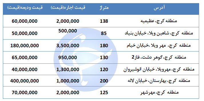 مظنه اجاره یک واحد مسکونی در استان البرز  چقدر است؟ + جدول