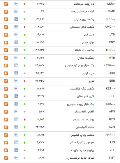 نرخ ۴۷ ارز بین بانکی در ۲۲ مهر ۹۸/ ۲۲ ارز دولتی گران شد + جدول