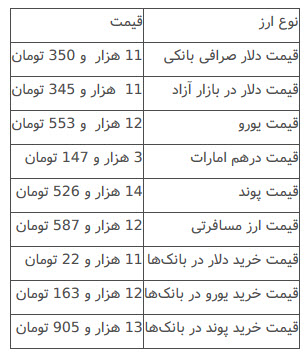 قیمت دلار و دینار عراق در صرافی های بانکی + جدول