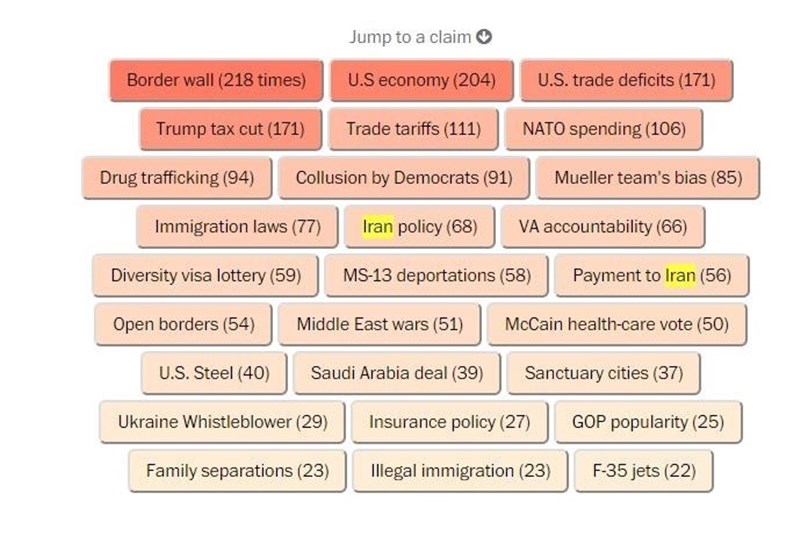 ترامپ به درجه &laquo;پینوکیو تمامی&raquo; رسید؛ ۱۳۴۳۵ دروغ در ۹۹۹ روز
