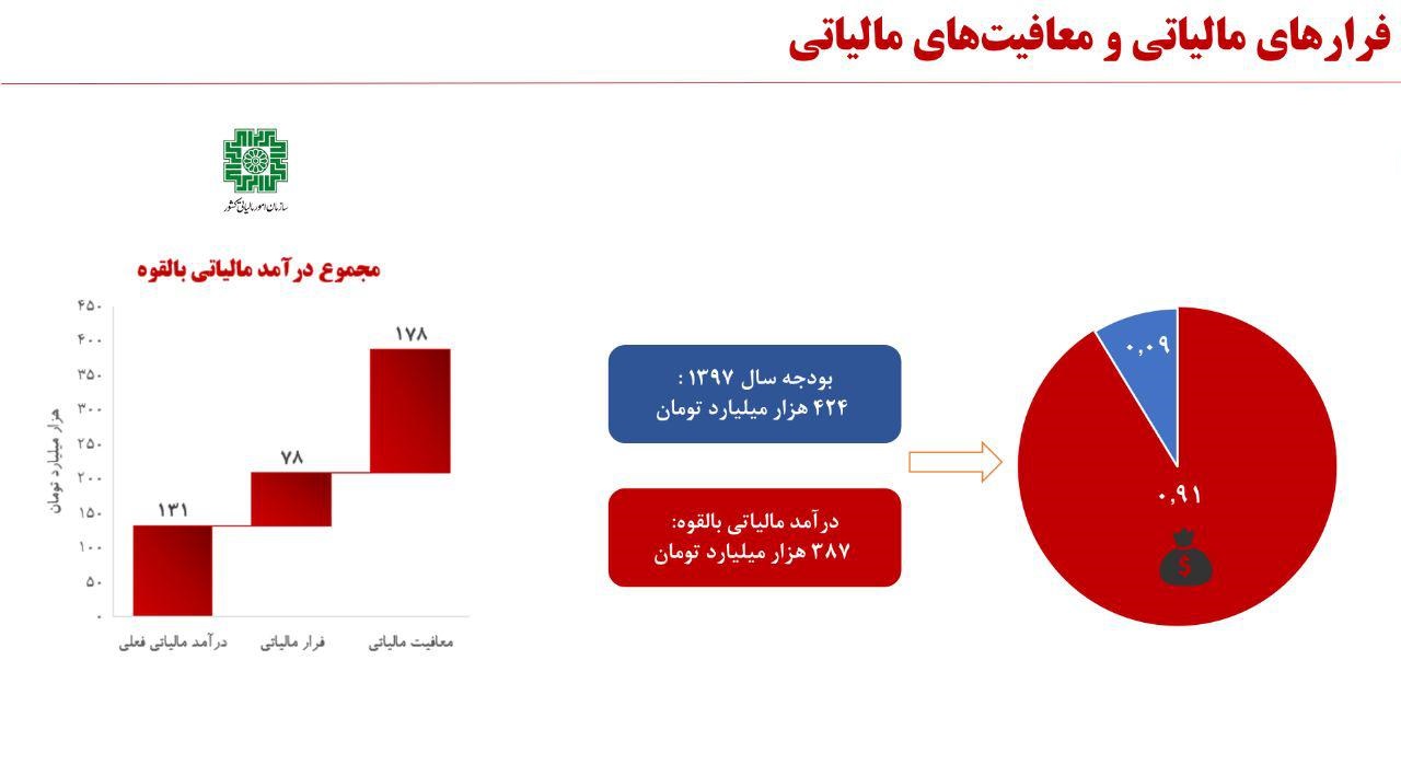 زخم کهنه ای با نام فرارمالیاتی بر بدنه اقتصاد کشور/ عملکرد پلیس مالیاتی بر کاهش جرائم مالیاتی/