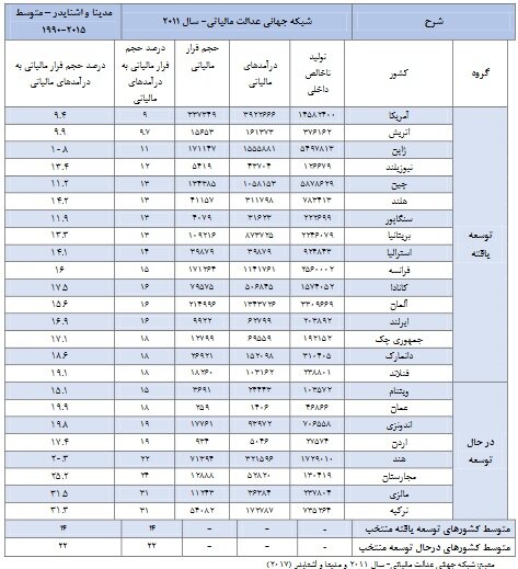 زخم کهنه ای با نام فرارمالیاتی بر بدنه اقتصاد کشور/ عملکرد پلیس مالیاتی بر کاهش جرائم مالیاتی/ آژیر پلیس مالیاتی چه زمانی به صدا در می آید؟