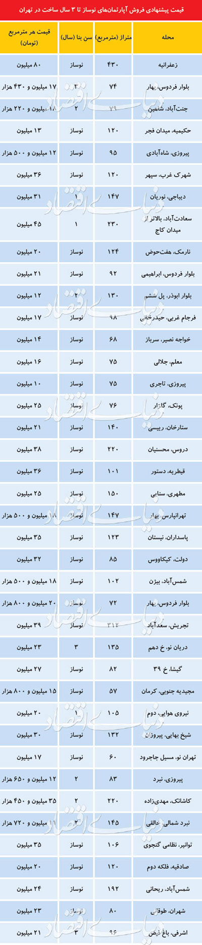 قیمت آپارتمان&zwnj;های نوساز در تهران +جدول