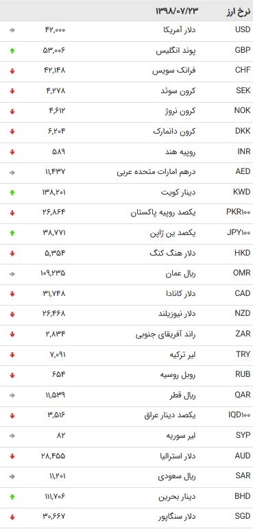 نرخ 47 ارز بین بانکی در 23 مهر 98