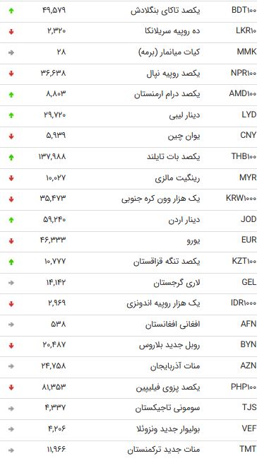 نرخ 47 ارز بین بانکی در 23 مهر 98
