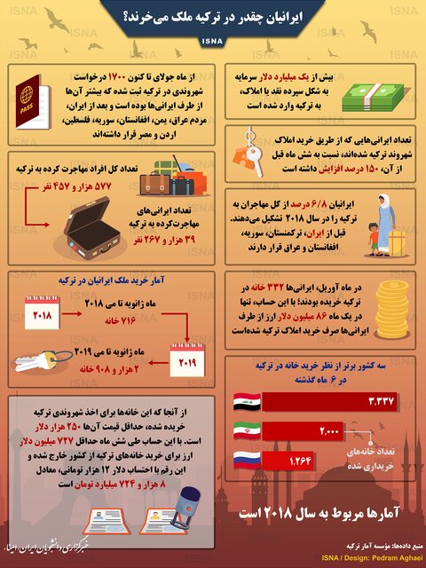 ایرانیها چقدر در ترکیه ملک میخرند؟ + اینفوگرافی ایرانیها چقدر در ترکیه ملک میخرند؟ + اینفوگرافی