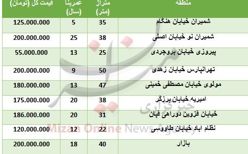 قیمت خرید آپارتمان ۵۰ متری در تهران + جدول