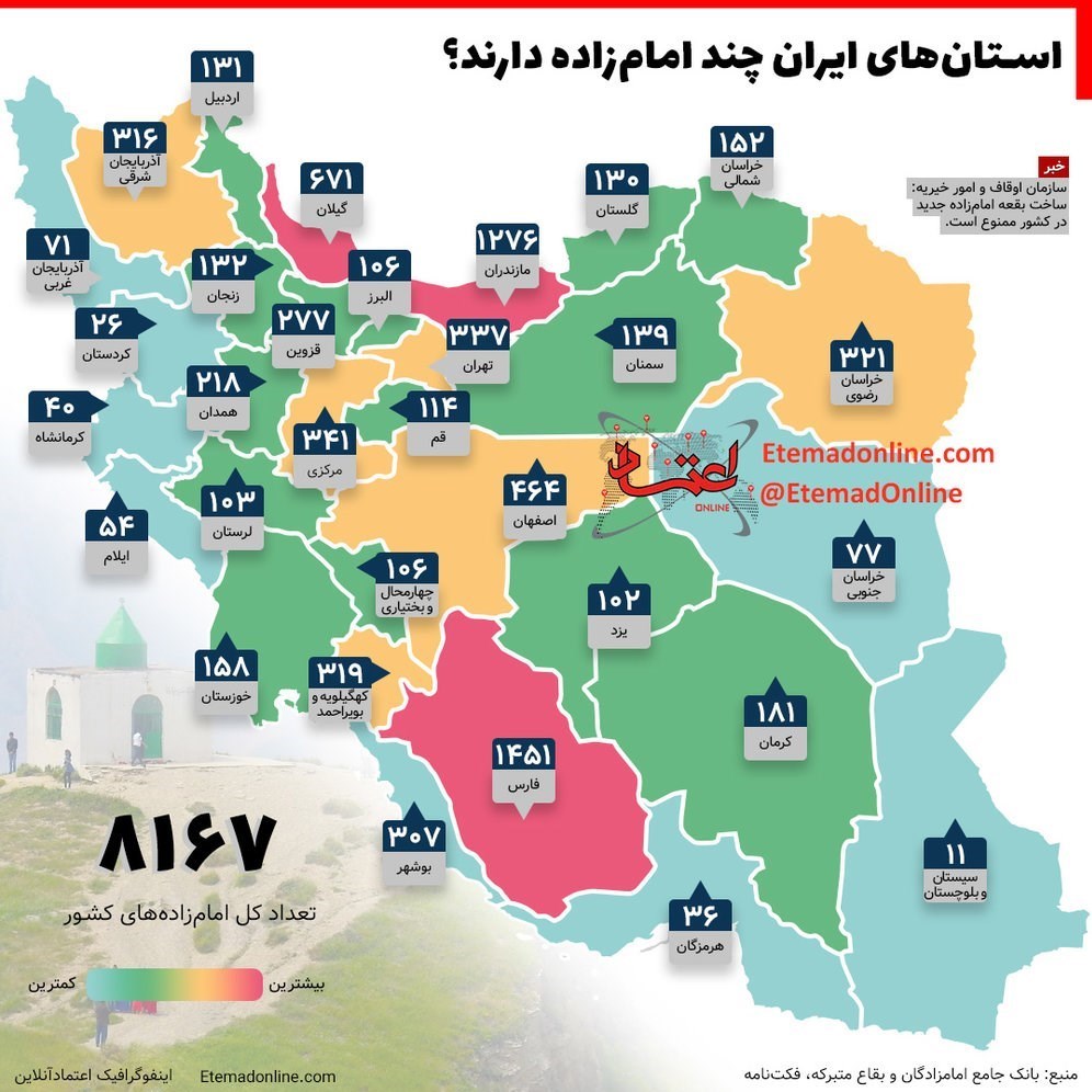 استانی که '۱۱ برابر' سایر استان&zwnj;ها 'امامزاده' دارد