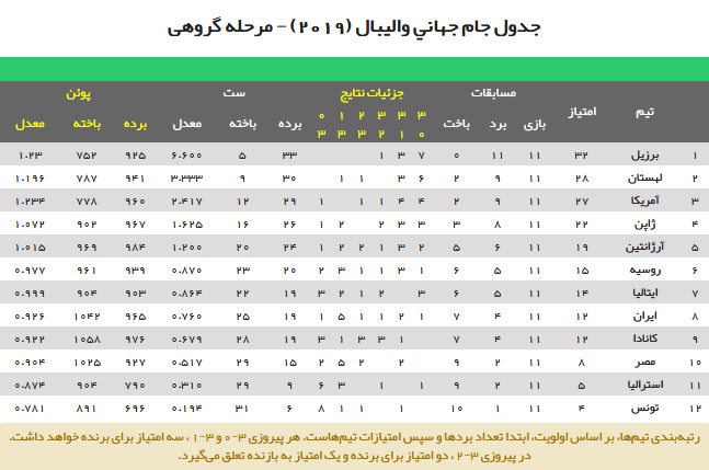 جدول نهایی جام جهانی والیبال/ شاگردان کولاکوویچ در جایگاه هشتم ایستادند