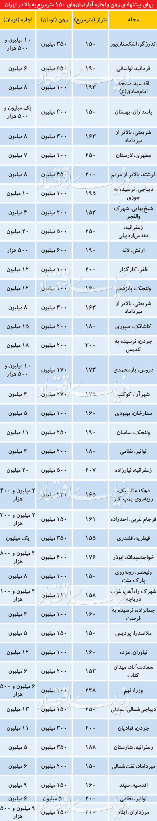 رهن و اجاره آپارتمان&zwnj;های لوکس&zwnj;متراژ +جدول
