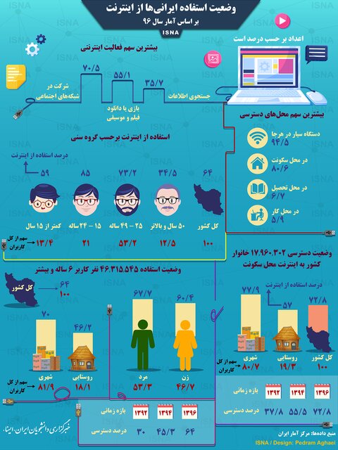 وضعیت استفاده ایرانی&zwnj;ها از اینترنت +اینفوگرافی