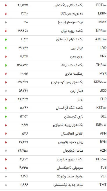 نرخ 47 ارز بین بانکی در 24 مهر 98/