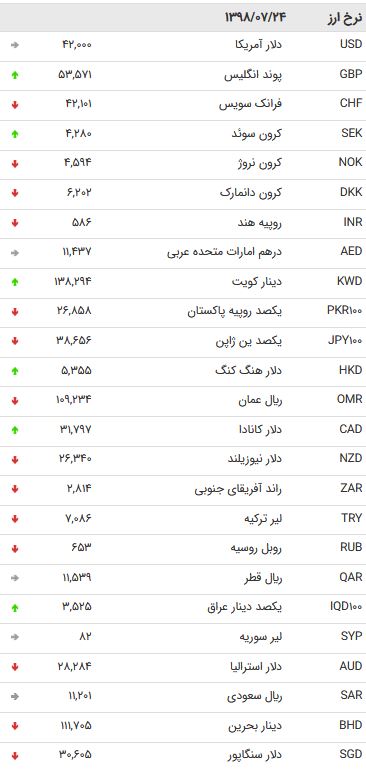 نرخ 47 ارز بین بانکی در 24 مهر 98/