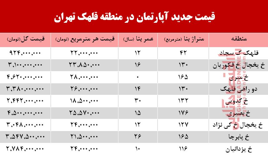 قیمت آپارتمان در منطقه قلهک تهران + جدول