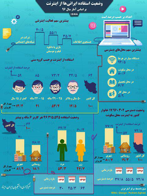 وضعیت استفاده ایرانی&zwnj;ها از اینترنت