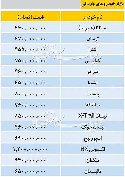 قیمت خودرو&zwnj;های وارداتی/ تیگوان ۹۳۰ میلیون تومان شد