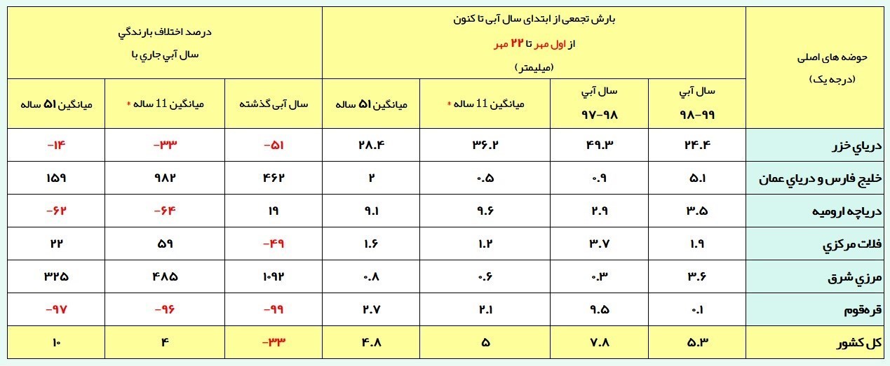 نشانه&zwnj;های بارش بیش از نرمال در پاییز امسال + جدول