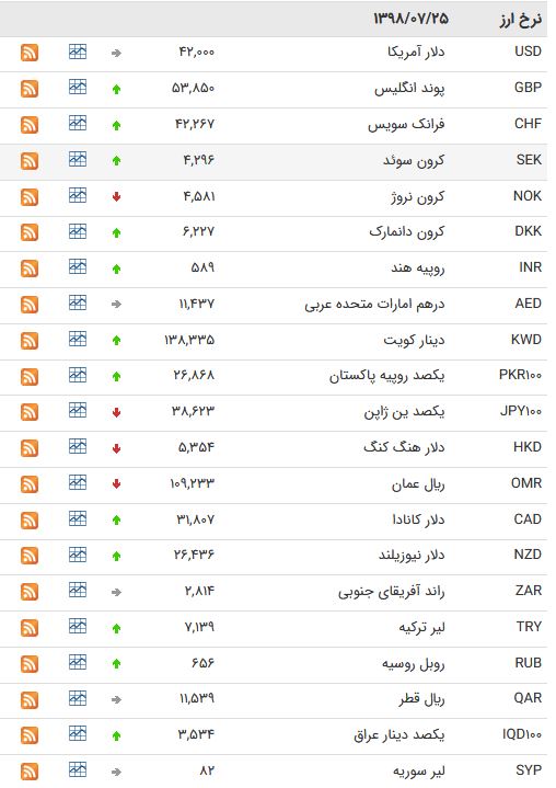نرخ ۴۷ ارز بین بانکی در ۲۵ مهر ۹۸ / نرخ ۲۵ ارز دولتی افزایش یافت + جدول