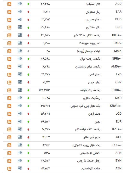 نرخ ۴۷ ارز بین بانکی در ۲۵ مهر ۹۸ / نرخ ۲۵ ارز دولتی افزایش یافت + جدول