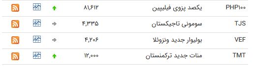 نرخ ۴۷ ارز بین بانکی در ۲۵ مهر ۹۸ / نرخ ۲۵ ارز دولتی افزایش یافت + جدول