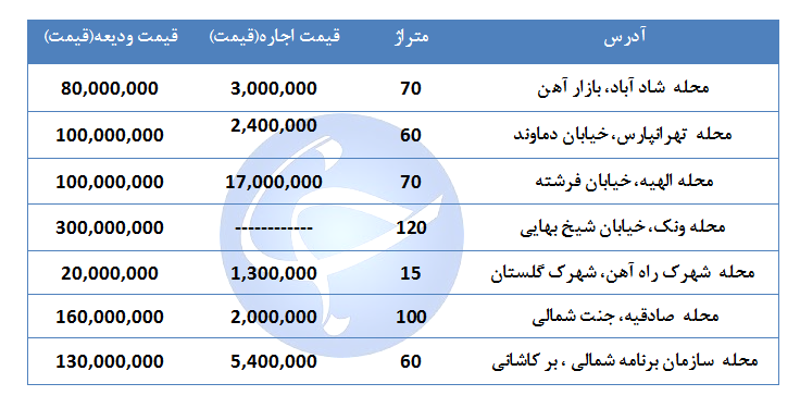 اجاره یک واحد تجاری و اداری در مناطق مختلف تهران چقدر آب می خورد؟ + جدول اجاره یک واحد تجاری و اداری در مناطق مختلف تهران چقدر آب می خورد؟ + جدول
