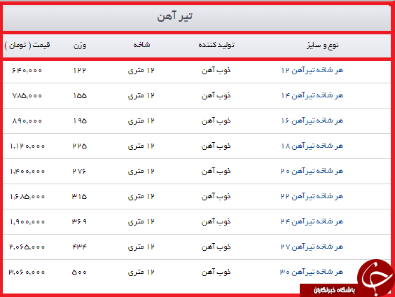 تیرآهن در بازار با چه قیمتی به فروش می رسد؟ + جدول