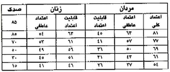 با کمک این تست روانشناسی میزان قابل اعتماد بودنتان را محک یزنید