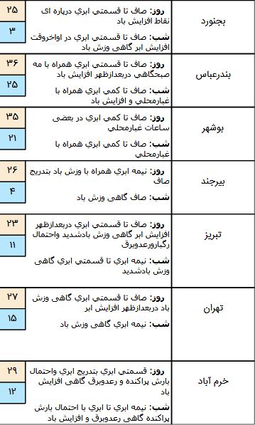 آسمان شمال کشور بارانی است/