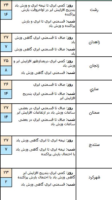 آسمان شمال کشور بارانی است/