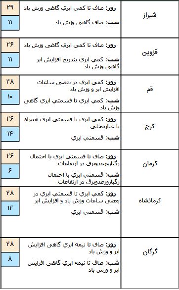 آسمان شمال کشور بارانی است/