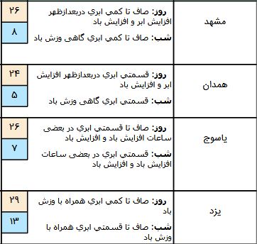 آسمان شمال کشور بارانی است/