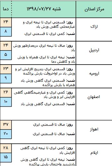 آسمان شمال کشور بارانی است/