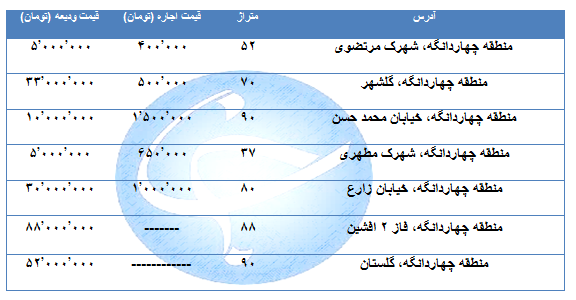 مظنه اجاره یک واحد مسکونی در منطقه چهاردانگه چقدر است؟ + قیمت