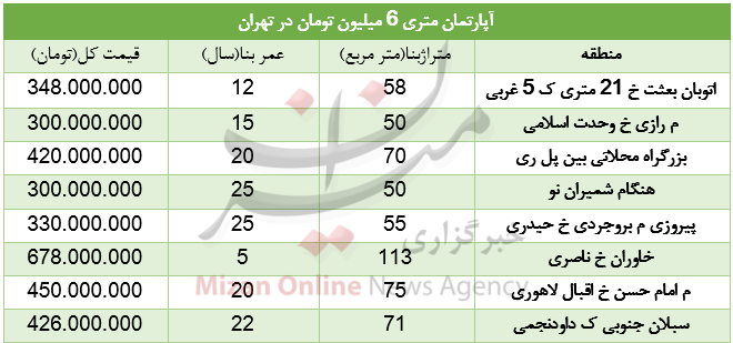با متری ۶ میلیون تومان کجا می&zwnj;توان خانه خرید؟ + جدول