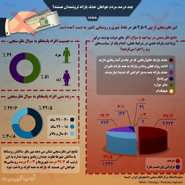 چند درصد مردم خواهان حذف یارانه ثروتمندان هستند؟ +اینفوگرافی