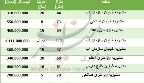 خرید خانه در مشیریه چقدر تمام می&zwnj;شود؟
