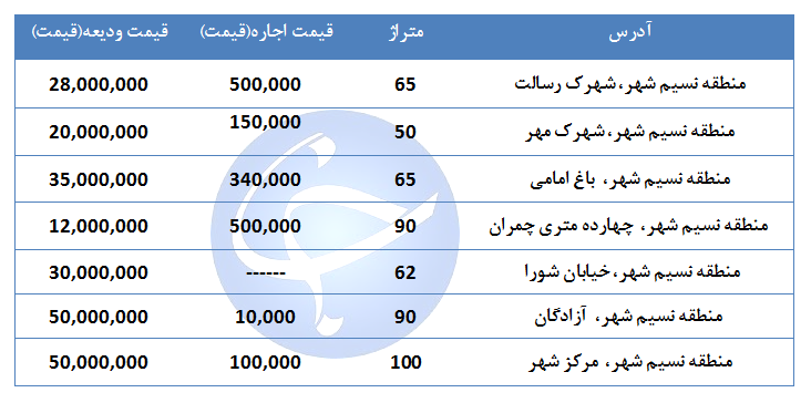 مظنه اجاره یک واحد مسکونی در منطقه نسیم شهر چقدر است؟ + قیمت مظنه اجاره یک واحد مسکونی در منطقه نسیم شهر چقدر است؟ + قیمت