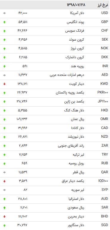 نرخ 47 ارز بین بانکی در 28 مهر 98/