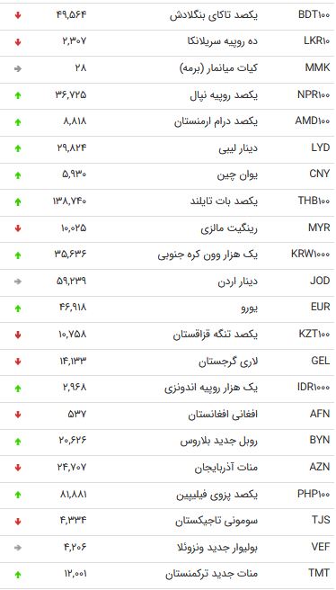 نرخ 47 ارز بین بانکی در 28 مهر 98/