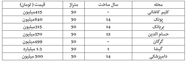 قیمت خانه&zwnj;های ۵۰ متری در تهران