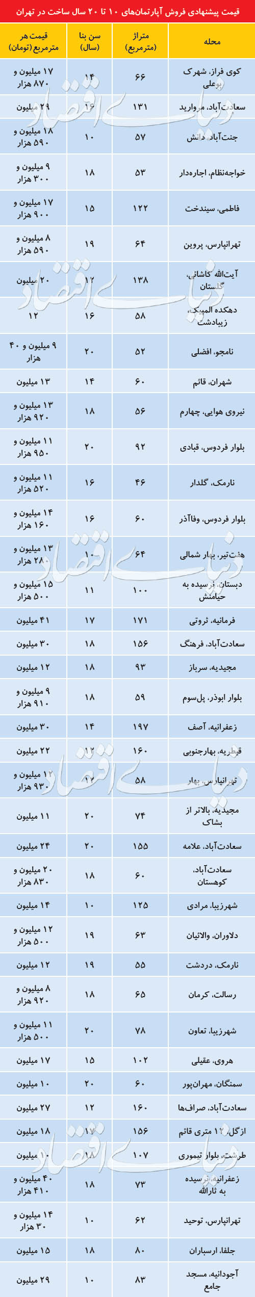 فهرست آپارتمان&zwnj;های قیمت&zwnj;مناسب در گروه سنی ۱۰ تا ۲۰ سال + جدول