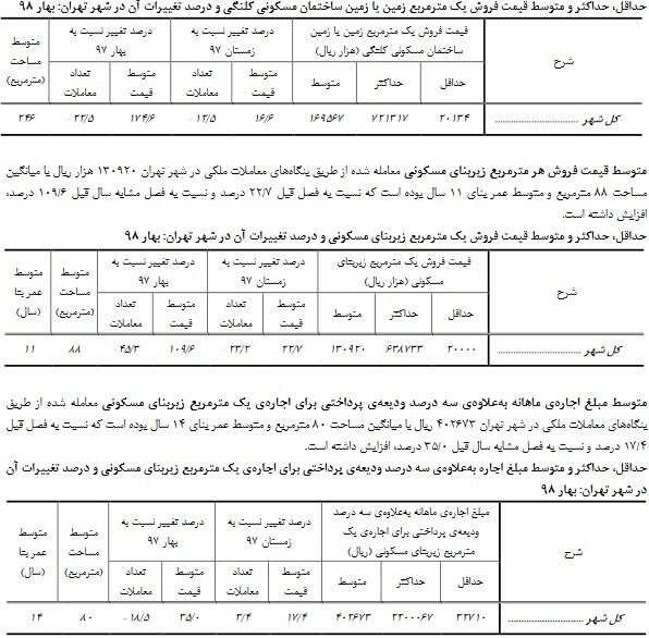 رشد ۳۵ درصدی نرخ اجاره&zwnj;بها در حد فاصل یک سال