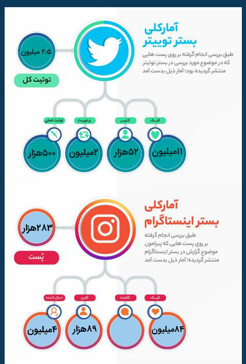 رشد جستجوی کلمه &laquo;اربعین&raquo; در گوگل / ۹۵ میلیون لایک ثبت شد/////ثباتی